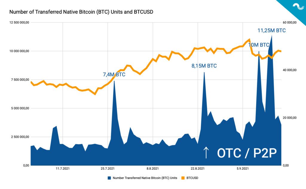 graph of transfered number of native bitcoin units and btcusd