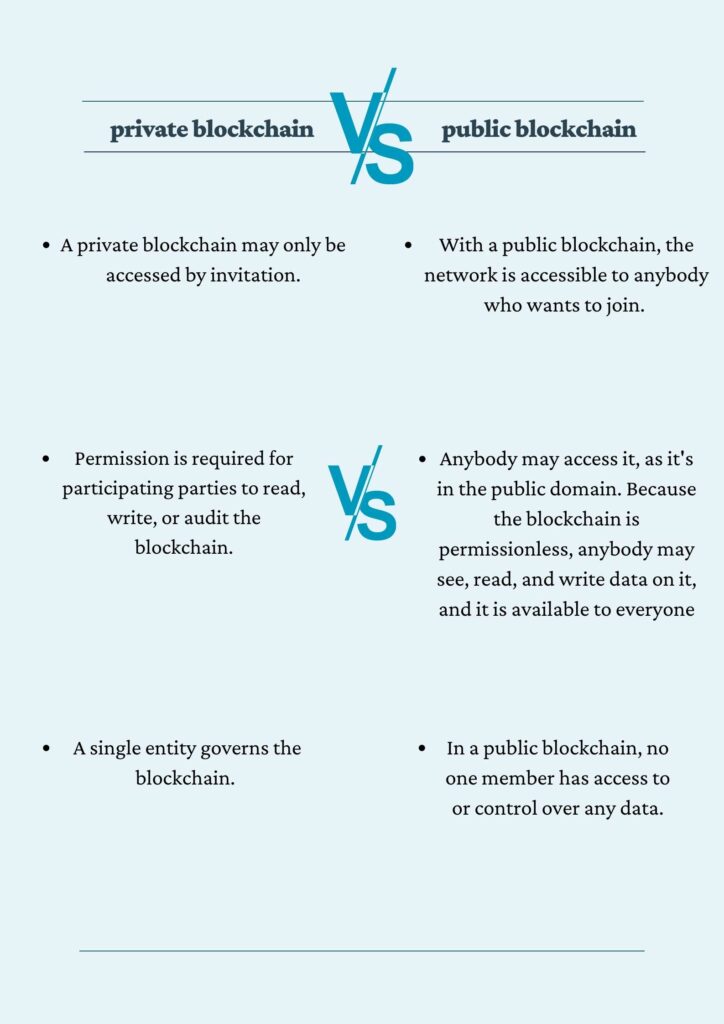 infographic explaining the differences of private blockchain vs public blockchain