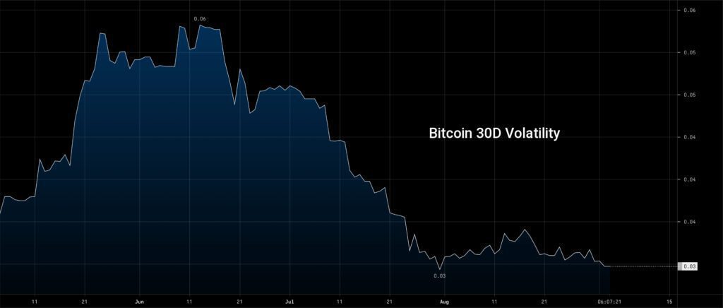 trading chart showing bitcoin 30 day volatility decreasing 2021