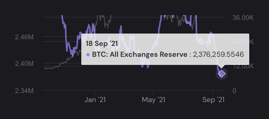 bitcoin all exchanges reserve