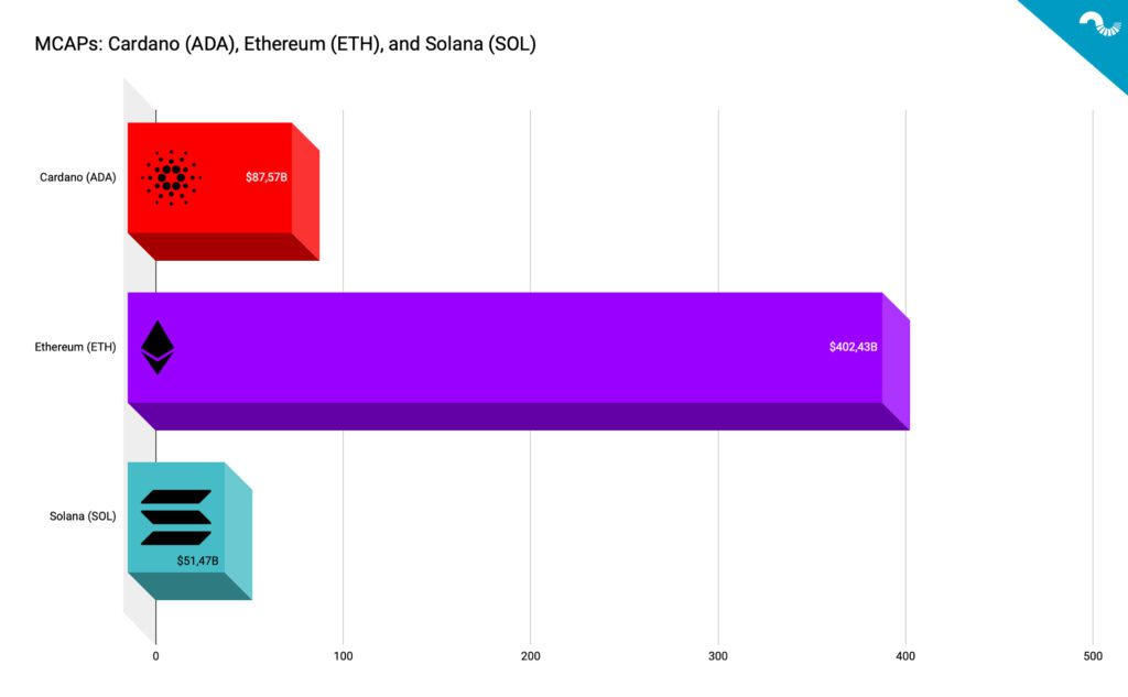 graph with market caps of ethereum cardano and solana