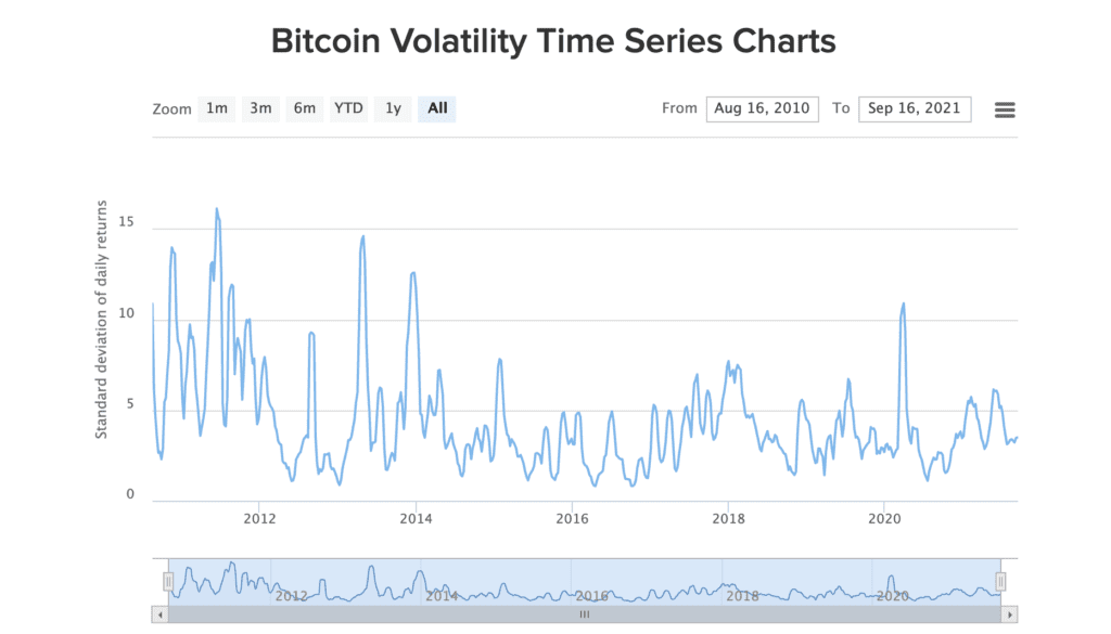 bitcoin volatility time series chart