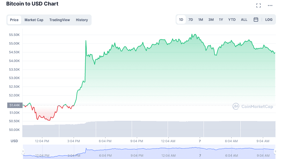Bitcoin to USD Chart