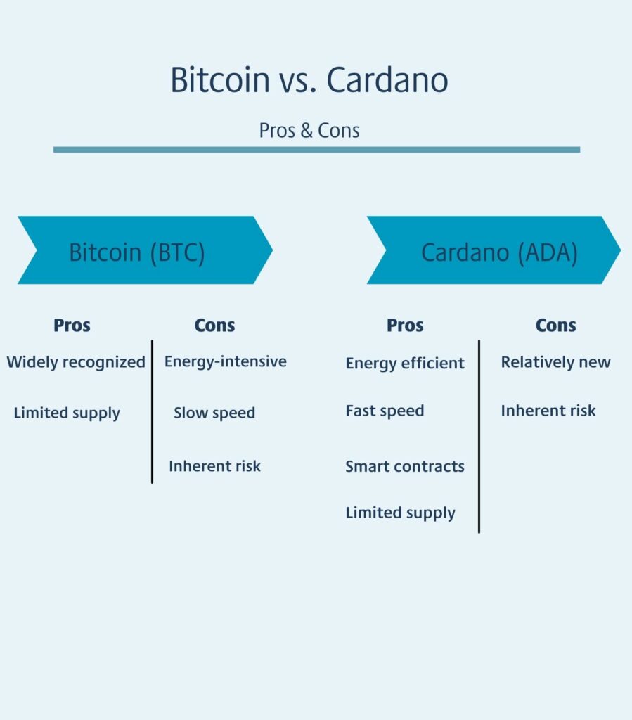 Pros and cons infographic about bitcoin vs. cardano