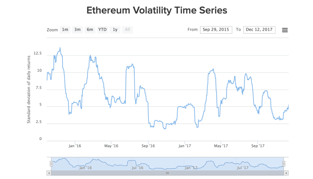 ETH volatility time series chart