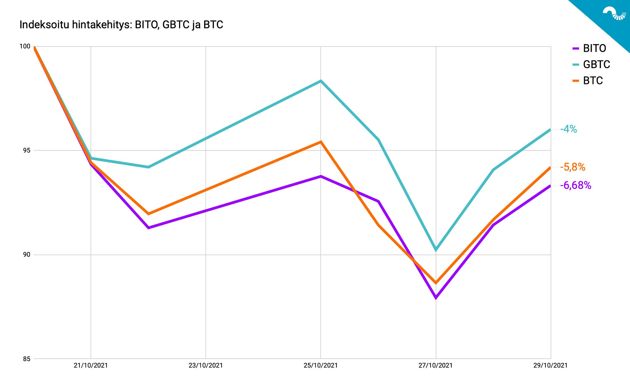 Tekninen Analyysi (viikko 43/2021): BITO, GBTC Ja BTC - Coinmotion ...