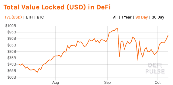 total value locked USD in DeFi