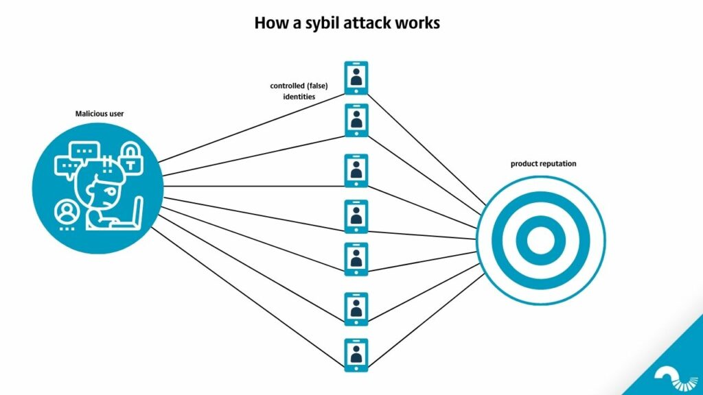 sybil attack illustration