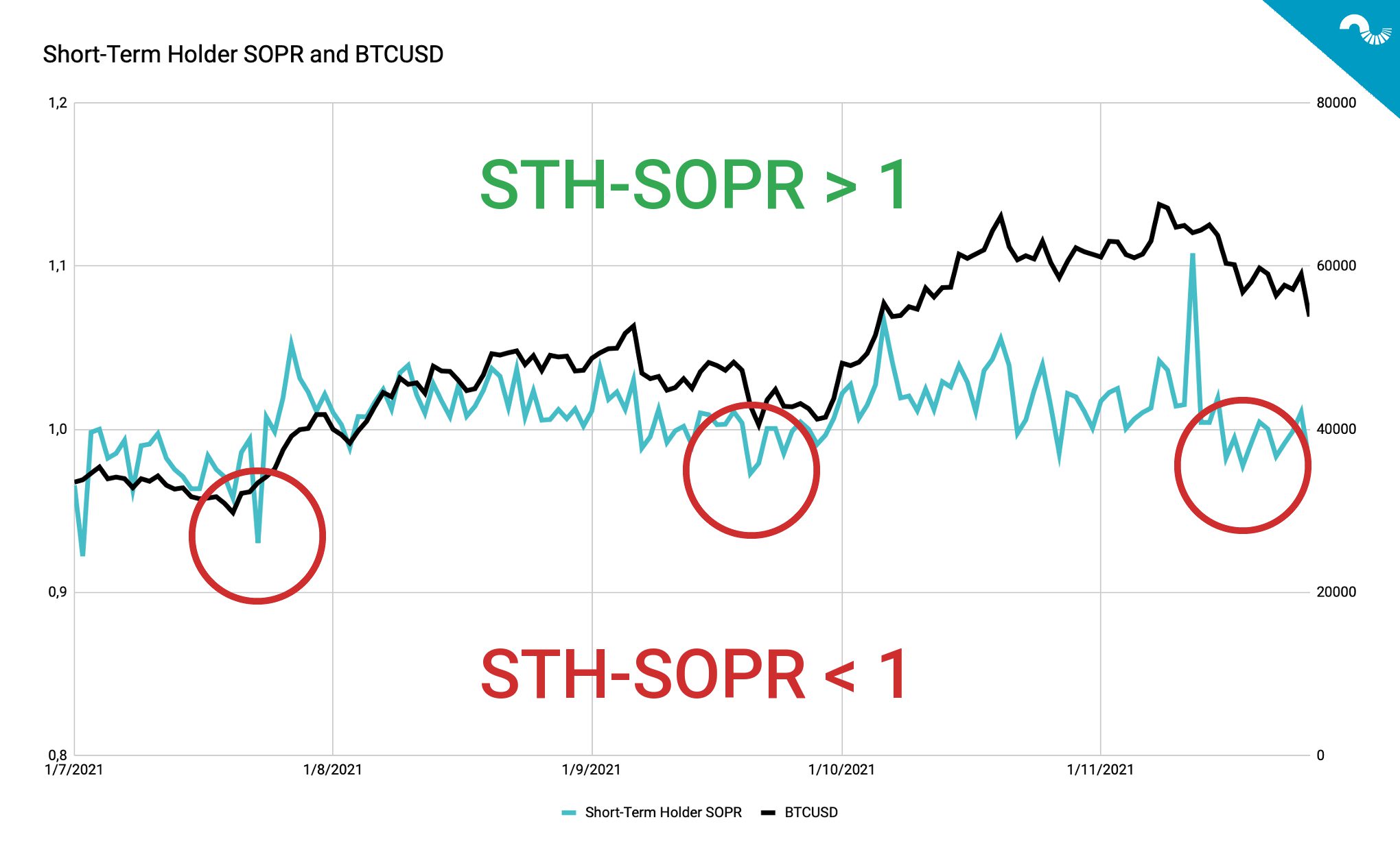 Technical Analysis (Week 47/2021): Market Corrects, Long-Term Investors ...