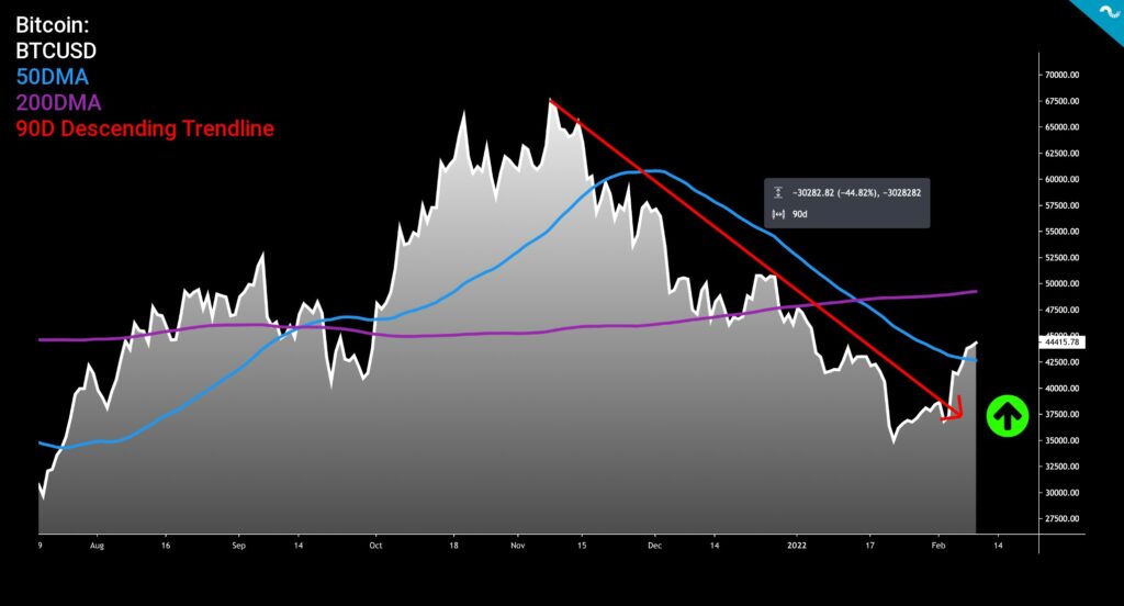 50dma bitcoin buy bitcoin with circle