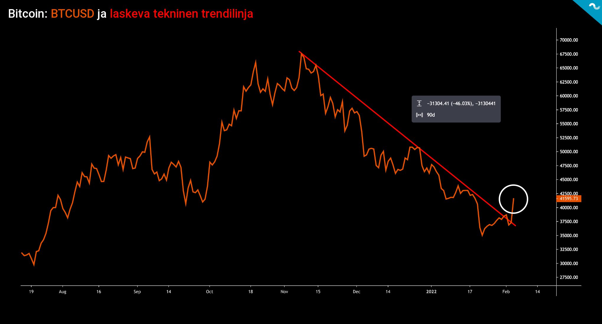 Tekninen Analyysi (viikko 5/2022): Irtautuuko Bitcoin Osakemarkkinan ...