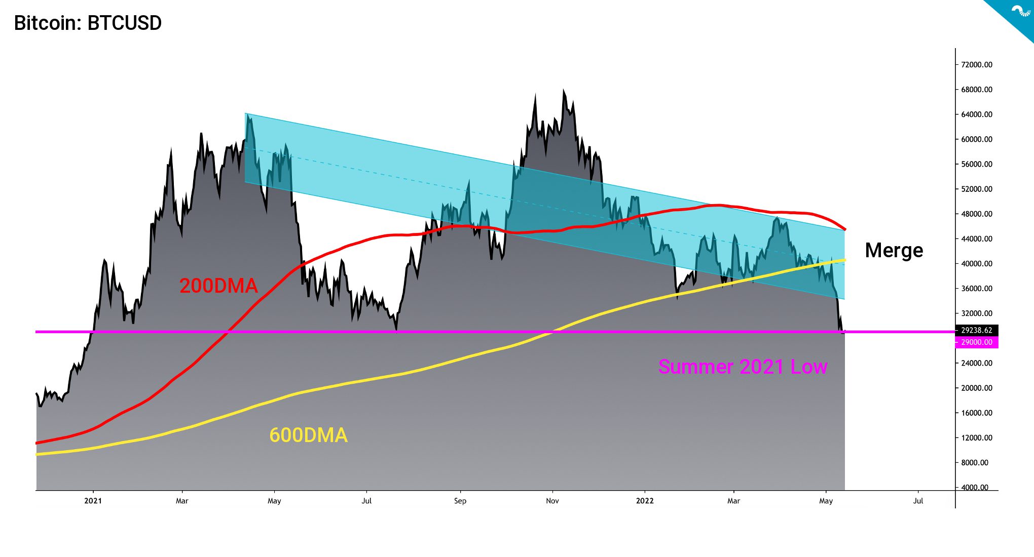 Tekninen Analyysi (viikko 19/2022): Bitcoin Osoittaa Resilienssiä Terra ...