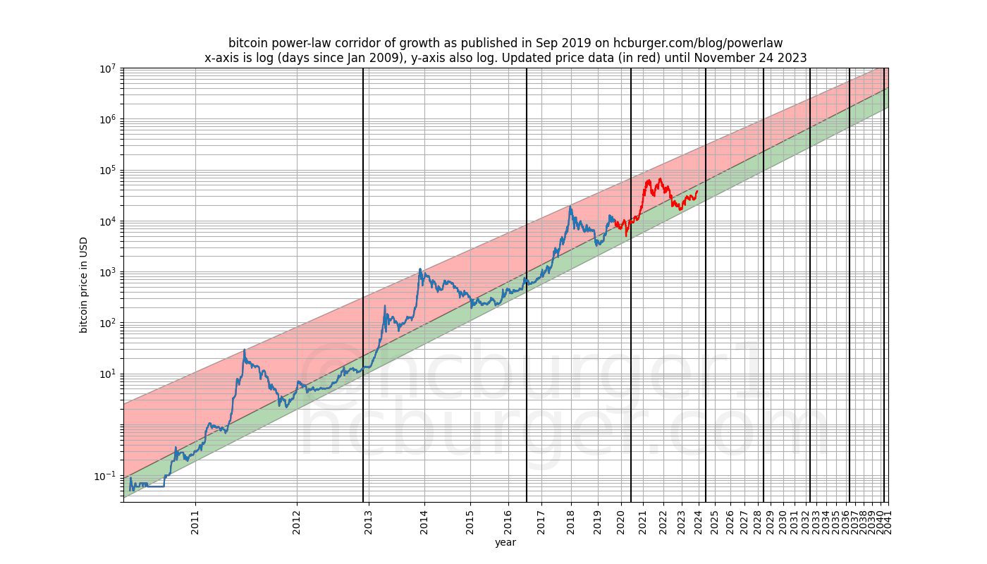 Bitcoin and Power-Law Model | Technical Analysis