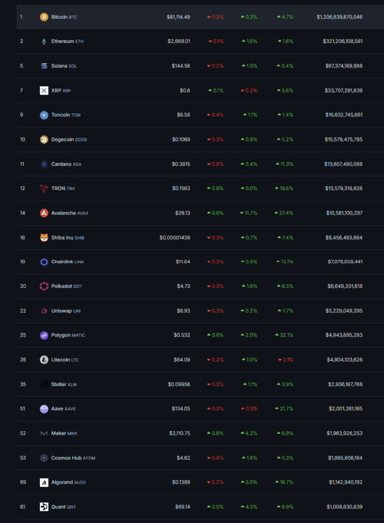 Coinmotionin valikoiman kryptovaluuttojen kehitys