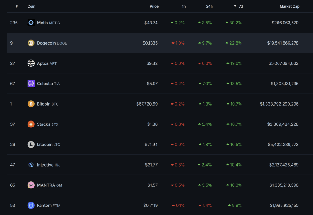 Coinmotionin valikoiman kryptovaluuttojen kehitys