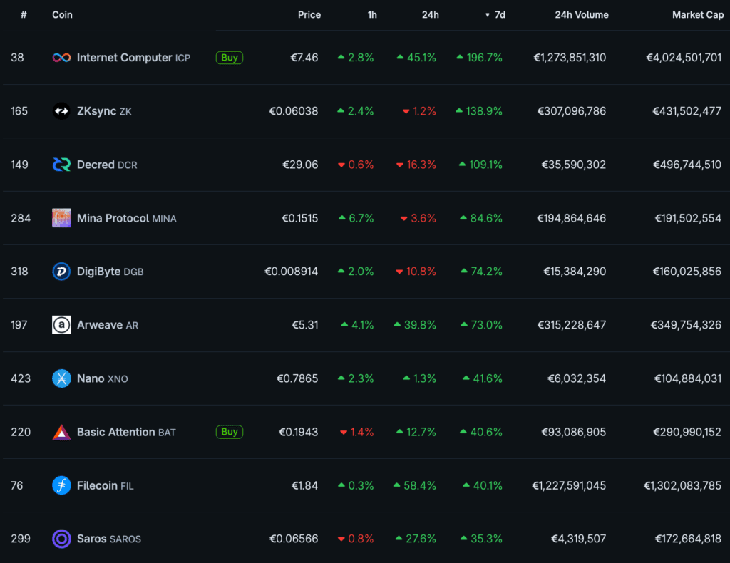 kryptovaluuttojen Top-10 arvonkehitys