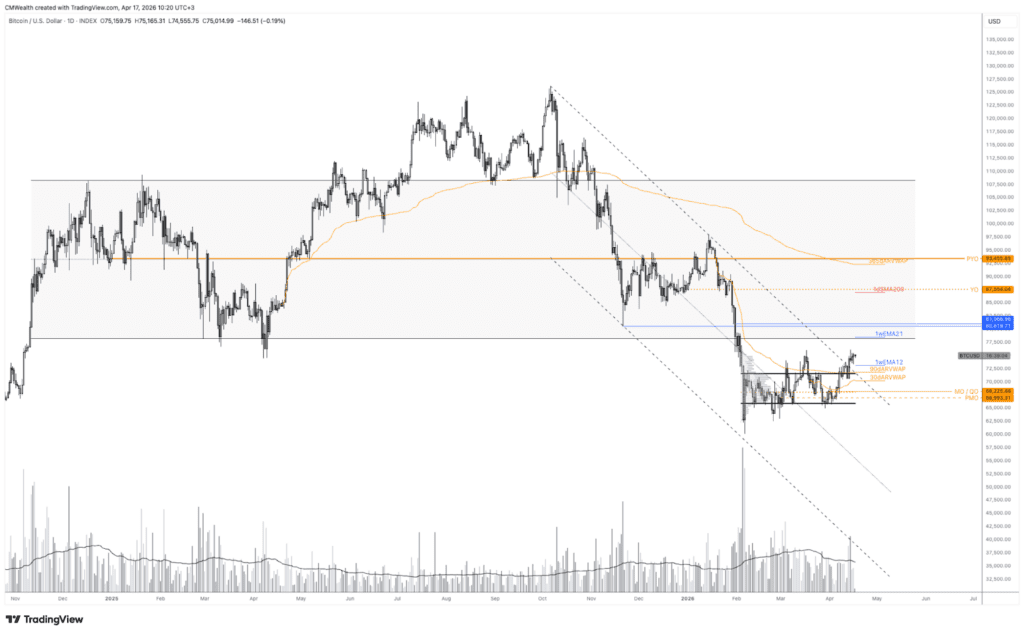 Bitcoinin päiväkohtainen hintakehitys